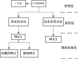 水厂自控