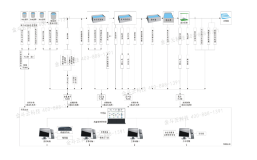 水厂自动化系统